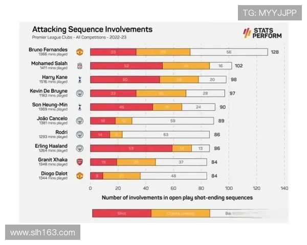 英超球员详细数据统计及表现评估